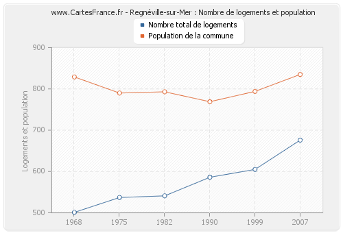 Regnéville-sur-Mer : Nombre de logements et population