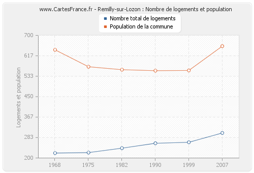 Remilly-sur-Lozon : Nombre de logements et population