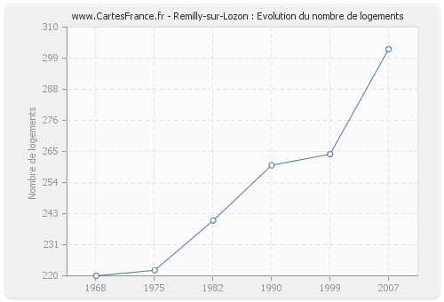 Remilly-sur-Lozon : Evolution du nombre de logements