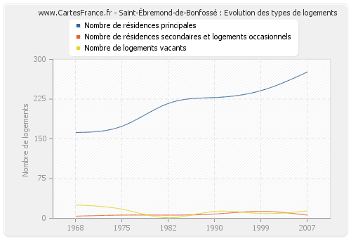 Saint-Ébremond-de-Bonfossé : Evolution des types de logements