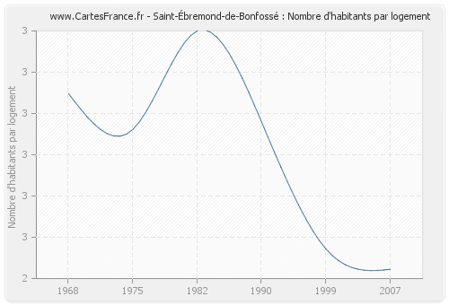 Saint-Ébremond-de-Bonfossé : Nombre d'habitants par logement