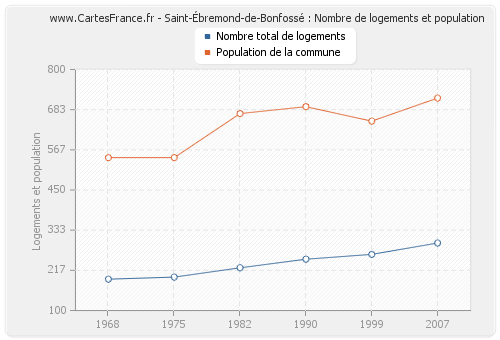 Saint-Ébremond-de-Bonfossé : Nombre de logements et population