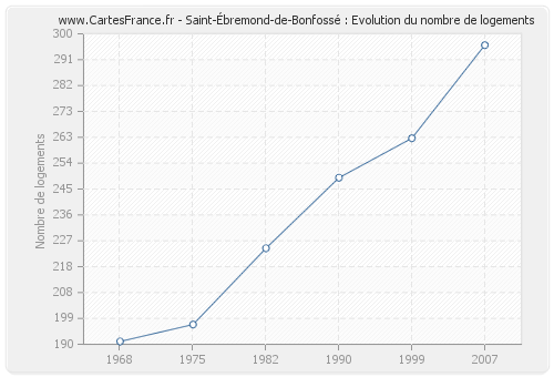 Saint-Ébremond-de-Bonfossé : Evolution du nombre de logements