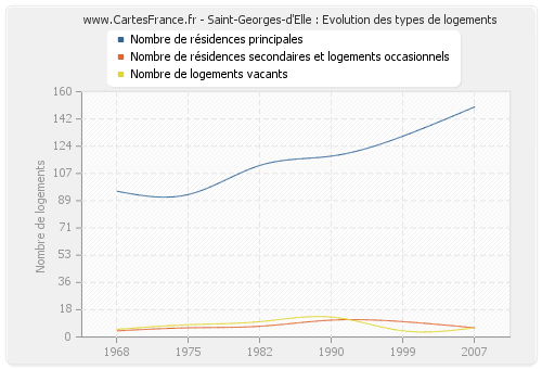 Saint-Georges-d'Elle : Evolution des types de logements