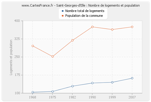Saint-Georges-d'Elle : Nombre de logements et population