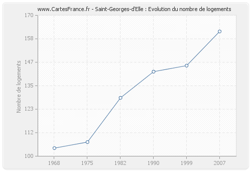 Saint-Georges-d'Elle : Evolution du nombre de logements