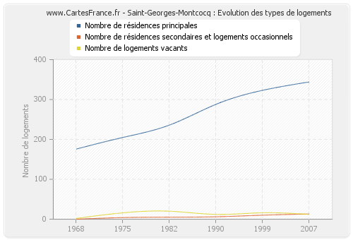 Saint-Georges-Montcocq : Evolution des types de logements