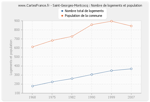 Saint-Georges-Montcocq : Nombre de logements et population