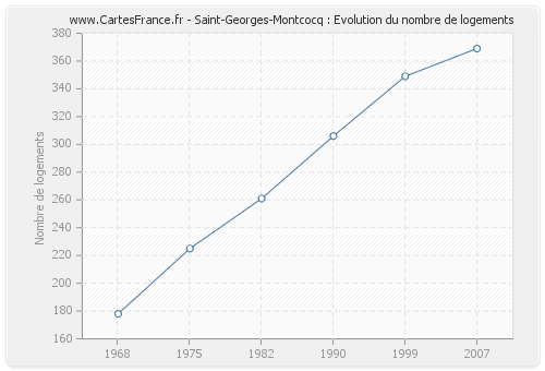 Saint-Georges-Montcocq : Evolution du nombre de logements