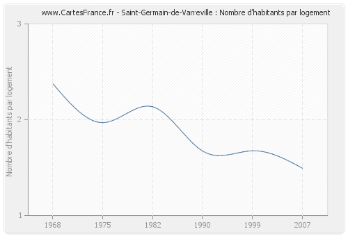 Saint-Germain-de-Varreville : Nombre d'habitants par logement