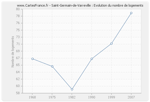 Saint-Germain-de-Varreville : Evolution du nombre de logements