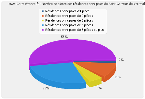 Nombre de pièces des résidences principales de Saint-Germain-de-Varreville