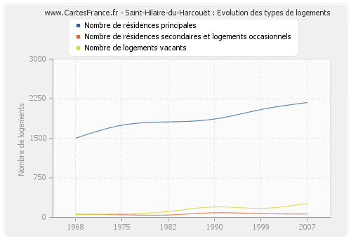 Saint-Hilaire-du-Harcouët : Evolution des types de logements