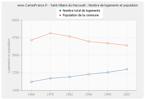 Saint-Hilaire-du-Harcouët : Nombre de logements et population