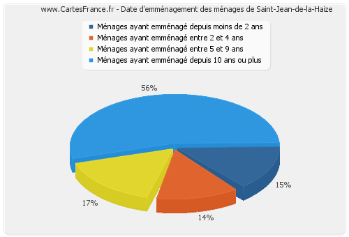 Date d'emménagement des ménages de Saint-Jean-de-la-Haize