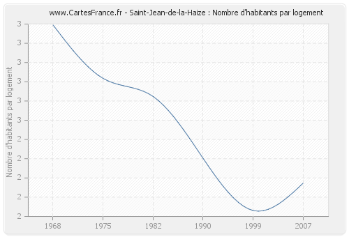 Saint-Jean-de-la-Haize : Nombre d'habitants par logement