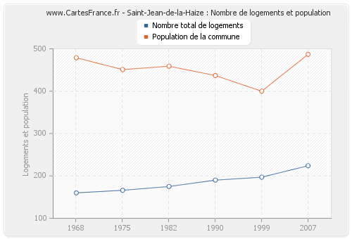 Saint-Jean-de-la-Haize : Nombre de logements et population