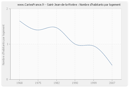 Saint-Jean-de-la-Rivière : Nombre d'habitants par logement