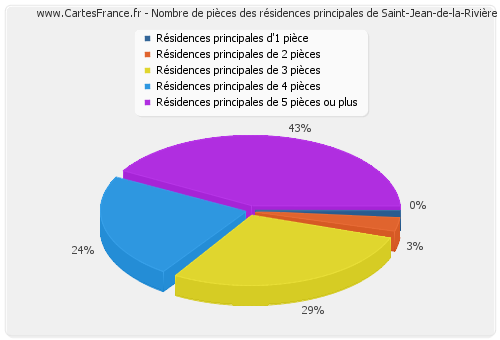 Nombre de pièces des résidences principales de Saint-Jean-de-la-Rivière