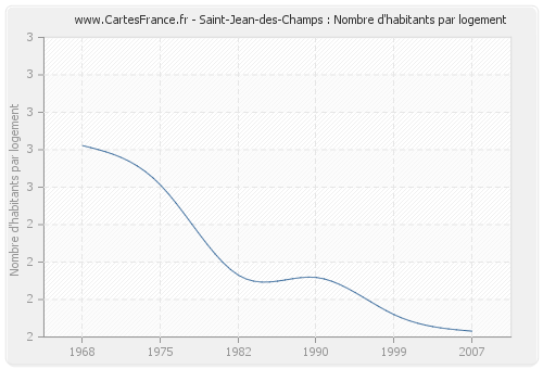 Saint-Jean-des-Champs : Nombre d'habitants par logement