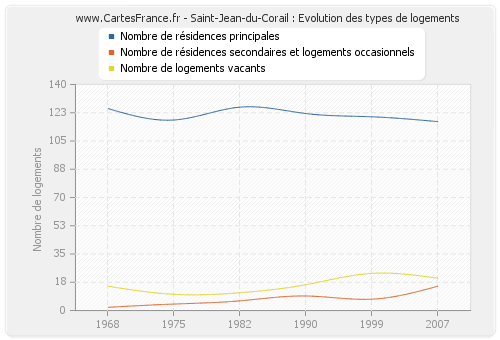 Saint-Jean-du-Corail : Evolution des types de logements