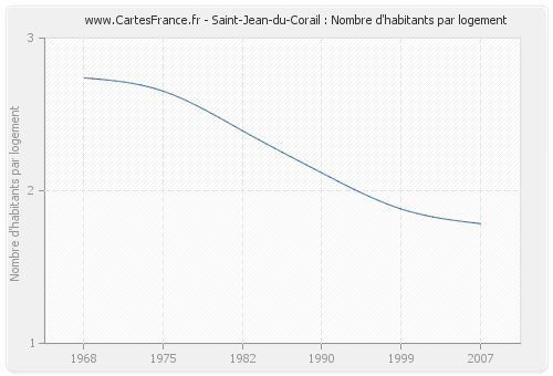 Saint-Jean-du-Corail : Nombre d'habitants par logement