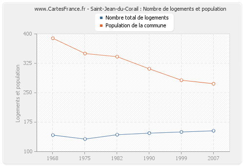 Saint-Jean-du-Corail : Nombre de logements et population