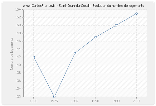 Saint-Jean-du-Corail : Evolution du nombre de logements