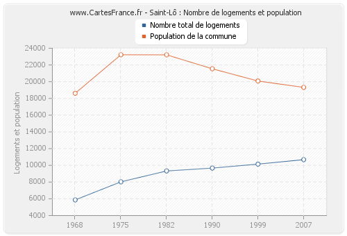 Saint-Lô : Nombre de logements et population