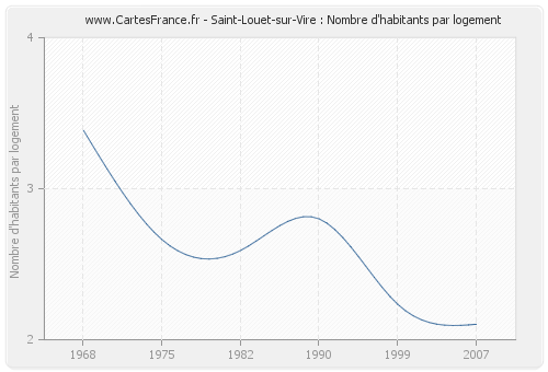 Saint-Louet-sur-Vire : Nombre d'habitants par logement