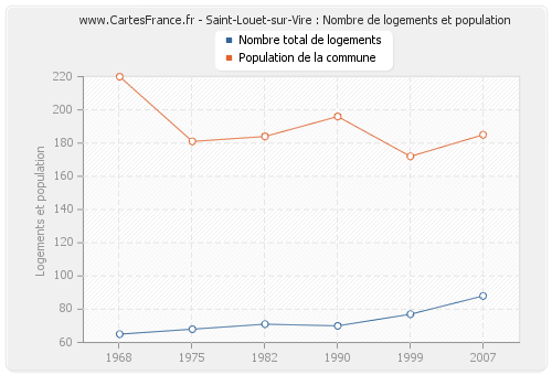 Saint-Louet-sur-Vire : Nombre de logements et population