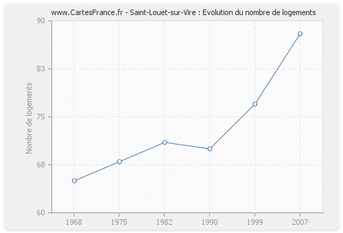 Saint-Louet-sur-Vire : Evolution du nombre de logements
