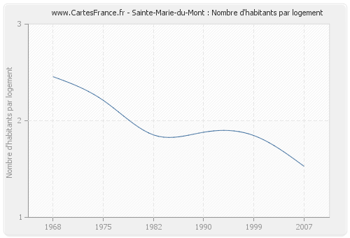 Sainte-Marie-du-Mont : Nombre d'habitants par logement
