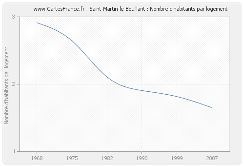 Saint-Martin-le-Bouillant : Nombre d'habitants par logement