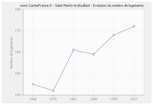 Saint-Martin-le-Bouillant : Evolution du nombre de logements