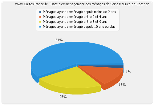 Date d'emménagement des ménages de Saint-Maurice-en-Cotentin