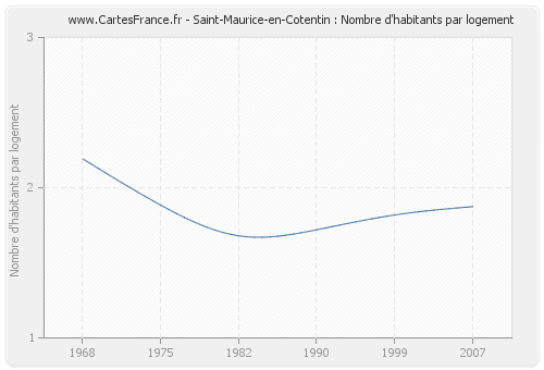 Saint-Maurice-en-Cotentin : Nombre d'habitants par logement
