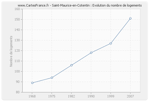 Saint-Maurice-en-Cotentin : Evolution du nombre de logements