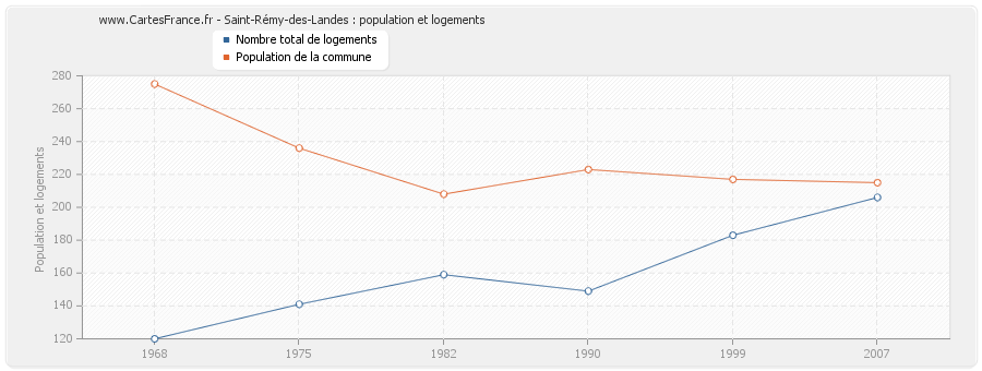 Saint-Rémy-des-Landes : population et logements
