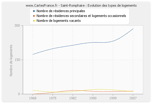 Saint-Romphaire : Evolution des types de logements