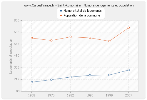 Saint-Romphaire : Nombre de logements et population