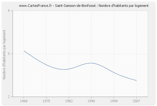 Saint-Samson-de-Bonfossé : Nombre d'habitants par logement
