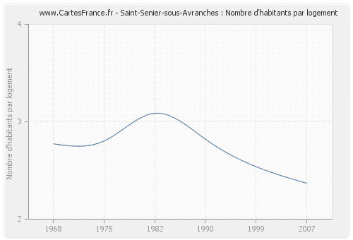 Saint-Senier-sous-Avranches : Nombre d'habitants par logement