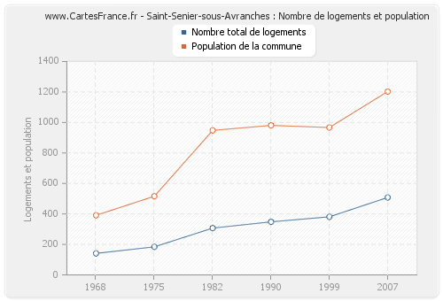 Saint-Senier-sous-Avranches : Nombre de logements et population