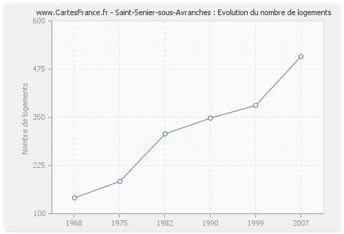 Saint-Senier-sous-Avranches : Evolution du nombre de logements