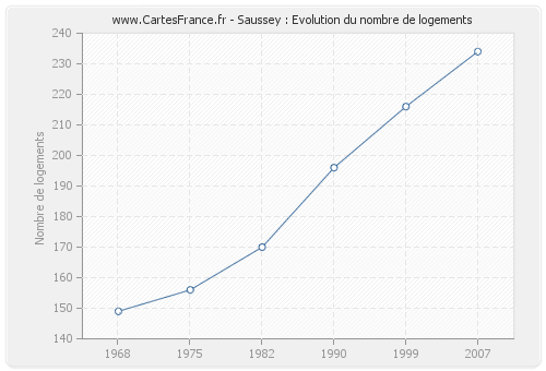 Saussey : Evolution du nombre de logements