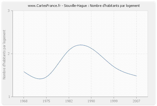 Siouville-Hague : Nombre d'habitants par logement