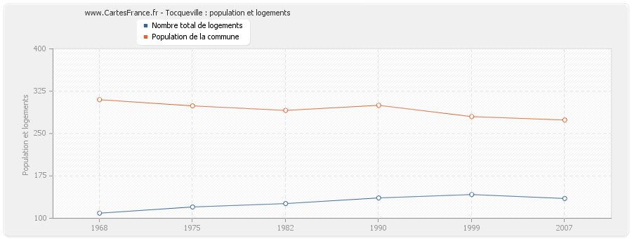 Tocqueville : population et logements