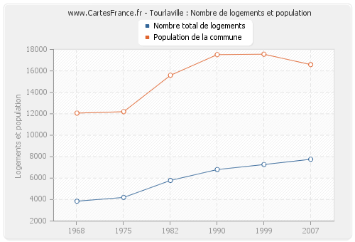 Tourlaville : Nombre de logements et population
