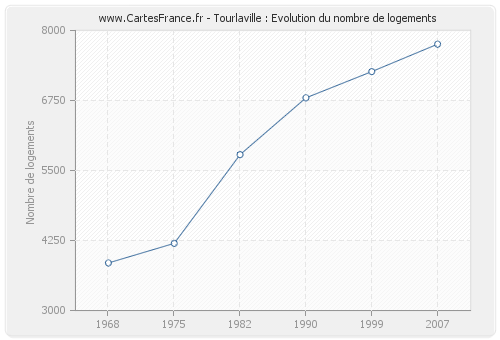 Tourlaville : Evolution du nombre de logements